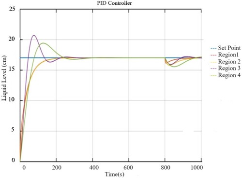 Figure 10. Comparative level response of four regions at SP = 17 cm using the PID controller in the presence of disturbance of 10 1ph at t = 800 s.