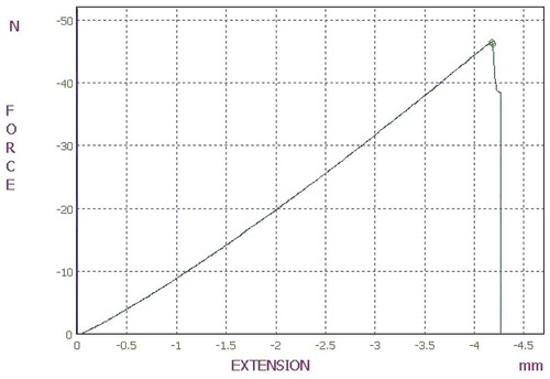 FIGURE 4 Force-deformation curve for apple fruit under compression by one of the probes (4.8 mm dia., 2.56 MPa elastic modulus of rubber tip and rubber tip thickness of 4.8 mm).