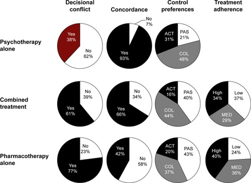 Figure 2 Psychiatric patients’ decisional conflict, concordance between preferred and experienced treatment, preferences of participation, and adherence to prescribed treatment.