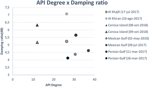 Figure 6. Relation of the API degree and damping ratio values. Triangles are API grade 12 spills (heavy oils) and circles (light oils).