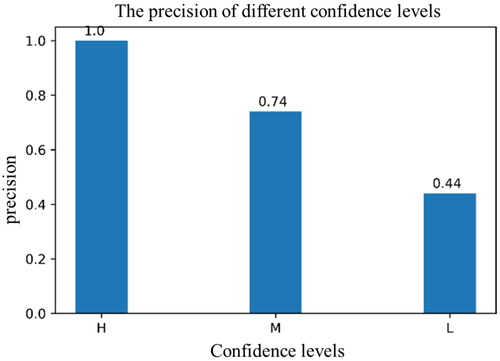 Figure 13. The precision for different confidence levels.