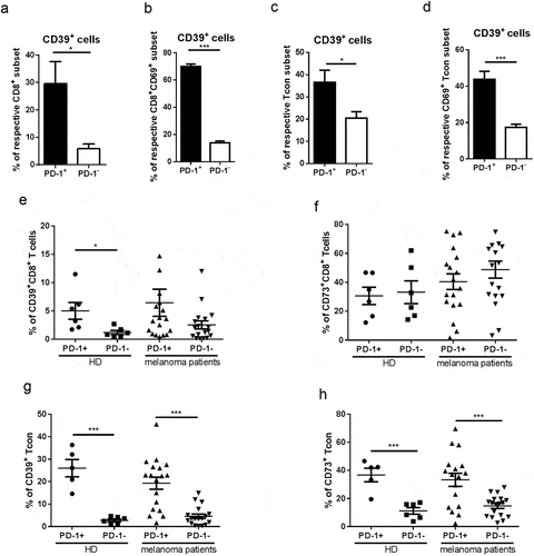 Figure 6. Ectonucleotidase expression on PD-1+ T cells from melanoma-bearing hosts. Expression of CD39, CD69, and PD-1 was measured in CD8+ T cells (A, B) or CD4+FoxP3+ Tcon cells (C, D) from skin tumors of RET-tg mice (n = 6) by flow cytometry. The results are shown as the percentage of CD39+ cells within total PD-1+ or PD-1− T cells (A, C) or within PD-1+CD69+ or PD-1−CD69+ subsets (B, D). Expression of CD39, CD73 and PD-1 was tested in total CD8+ T cells (E, F) or CD4+FOXP3−CD25low/-CD127high Tcon (G, H) from the peripheral blood of melanoma patients (n = 18) and healthy donors (n = 6). The results are presented as the percentage of CD39+ and CD73+ cells among PD-1+ or PD-1− indicated subsets of T cells. *P < .05, ***P < .001