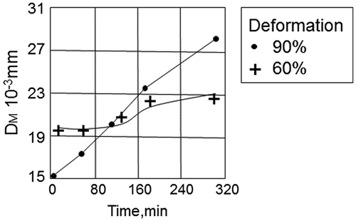 Figure 29. Variation in mean size of matrix grains during annealing of Fe-3%Si alloy containing AlN inhibitors at 880 °C in specimens deformed by 60% and 90% [Citation73].