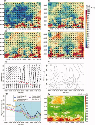 Fig. 5. Spatial patterns of wind speed and direction at 50 m a.g.l. at 6 UTC (a), 8 UTC (b) 9UTC (c), and 11 UTC (d) in Kraków and nearby, and changes of wind components (e) and air temperature (°C) (f) in vertical profiles for the location of PM10 monitoring station in Krasińskiego St, from the AROME model on 25.11.2017, spatial-temporal patterns of PM10 concentrations on 25.11.2017 (g), and the location of the station in Krasińskiego St on a topographic map from the AROME model (h).Key: black dashed line in Fig. 5e-f: Wisła valley height; red line in Fig. 5e: topographically channeled foehn flow in the valley; blue background in Fig. 5g: foehn period; green dashed line in Fig. 5g: occurrence of altocumulus lenticularis cloud.