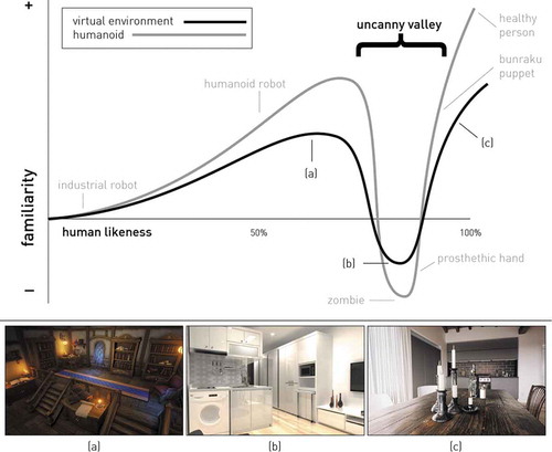 Figure 20. Label: Uncanny valley in virtual environment (VE).