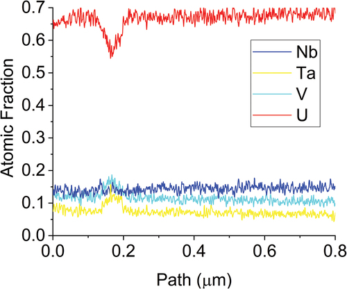 Fig. 20. Line scan from across the V-Ta–rich precipitates in Fig. 19. The precipitates are still high in U and do not include any increase in the Nb content.