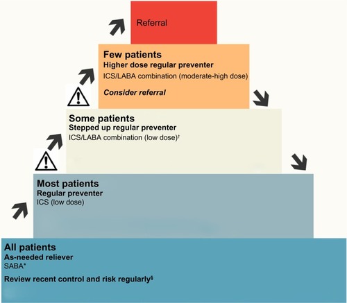 Figure 3 Stepped approach to adjusting asthma medication in adults.