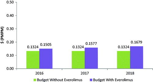 Figure 3. Lung NET budget impact model: budget impact with and without the introduction of everolimus.