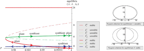 Figure 4. The symbiont-free equilibrium stable on [0,1]. Two interior equilibria on [0.9769,1], one stable, one unstable. Arrows indicate evolution of p as strategy of the plant or symbiont. Evolutionary conflict between plant and symbiont on [0.9769,0.99553], agreement on [0.99553,1].