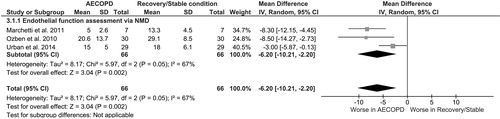 Figure 3. Forest plot of the difference in NMD% among patients during AECOPD and patients at recovery/stable condition. AECOPD, acute exacerbation of chronic obstructive pulmonary disease; NMD, nitroglycerine-mediated dilatation.