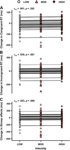 Figure 4 Repeated measures correlations for the intensity effect. The labels LOW, MODERATE, and HIGH on the x-axis correspond to low, moderate, and high intensity conditions, respectively. See the main text for detailed statistics. (A) Depicts the change in reaction time (RT) in milliseconds (ms) for congruent trials, (B) illustrates the change for incongruent trials, and (C) shows the change in Stroop effect.