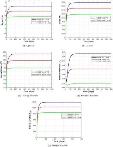 Figure 9. The effect of the release rate of Wolbachia-infected male mosquitoes combined mechanical control and larvicide treatment on the population of wild mosquitoes with Mi∗∈(0,Micrit) as indicated in Table 11. (a) Aquatic. (b) Males. (c) Young females. (d) Ferlized females and (e) Sterile females.