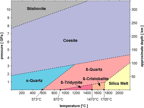 Figure 2. Phase diagram of SiO2 polymorphs. While coesite has the largest stability field of the silica polymorphs, it cannot exist under atmospheric pressure at Earth’s surface, as the structure of α-quartz is energetically preferred. Image used with permission courtesy Akhavan (Citation2014).