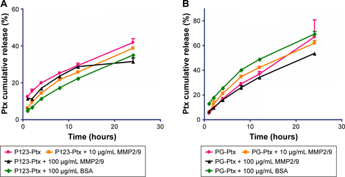 Figure S2 Ptx-release profile of P123-Ptx (A) and PG-Ptx (B) micelles incubated with different media at 37°C. Values expressed as means ± SD (n=3).Abbreviations: P123, Pluronic P123; Ptx, paclitaxel; PG, P123 modified with GPLGIAGQ-NH2.