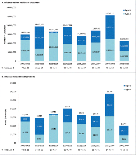 Figure 1. Projected influenza-related healthcare encounters and costs during 2001/2002 – 2008/2009, by influenza season and strain.