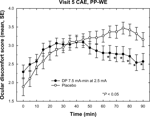 Figure 5 Mean ocular discomfort scores during CAE exposure at visit 5. The plot depicts the mean discomfort scores for the placebo and DP 7.5 treatment groups during the course of the visit 5 CAE session. The DP 10.5 group, which was not significantly different from placebo, is omitted for clarity. Data included in the mean value calculation were from the PP-WE population of each group. The DP 7.5 group mean values are significantly lower (P < 0.05) than placebo for all times >60 minutes. Error bars represent standard error of the mean.