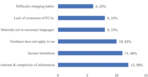 Figure 3. Participant perceptions of common barriers experienced by angles related to following FCA guidance (N=24).