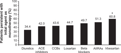 Figure 1 Persistence at one year by antihypertensives.Citation74Copyright © 2002, Nature Publishing Group. Reproduced with permission from Hasford et al. http://www.nature.com/jhh/index.html;