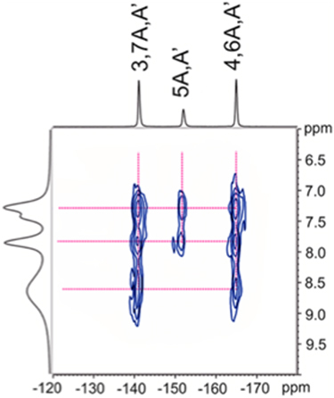 Figure 12 1H−19F HOESY MAS NMR spectra of BA/FBA loaded MCM-41 = 1:1 w/w with a spinning rate of 12 kHz.