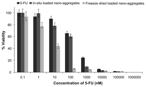 Figure S6 Effect of drug loading technique on viability of lung cancer cells.Abbreviation: 5-FU, 5-fluorouracil.