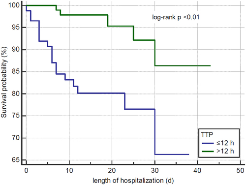 Full article: Time to positivity of Klebsiella pneumoniae in blood ...