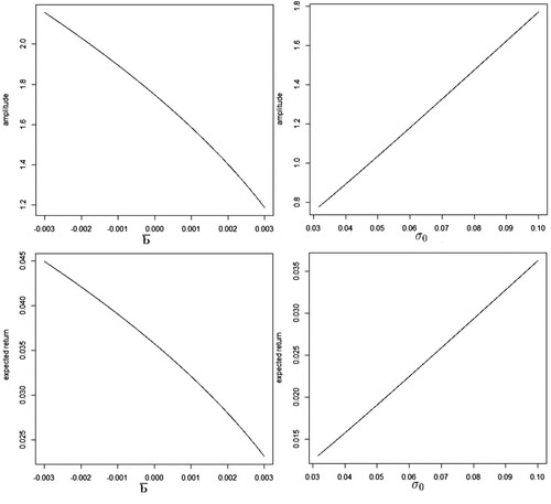 Figure 1. The monotonicity between the expected return, the target impact and the portfolio amplitude.