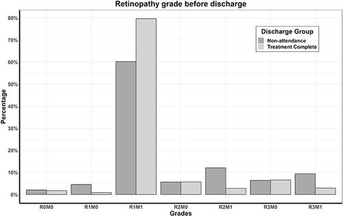 Figure 1 Distribution of worst pre-discharge DR grades by discharge group, for patients included in analysis.