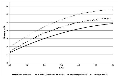 Figure 1. Efficient sets in a mean/LPM framework.Note: This figure shows the efficient frontiers of four different portfolios in a risk-return spectrum. These are (1) stocks and bonds, (2) stocks, bonds, and real estate ETNs, (3) previous assets within a 130/30 long-short portfolio, and (4) previous portfolio in a currency hedged setting. The expected return is represented by the mean per quarter of each portfolio and risk by LPM. The lines are the interpolation of estimated data by a second-degree polynomial.