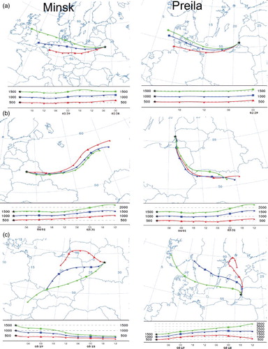 Fig. 2 Examples of backward trajectories of air mass transport to Minsk and Preila during episodes of (a) similar, (b) increased, and (c) decreased ozone concentration in Minsk compared with Preila (from NOAA Air Resources Laboratory (NOAA, Citation2010)).