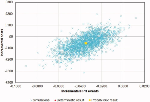 Figure 3. Probabilistic sensitivity analysis scatter plot.