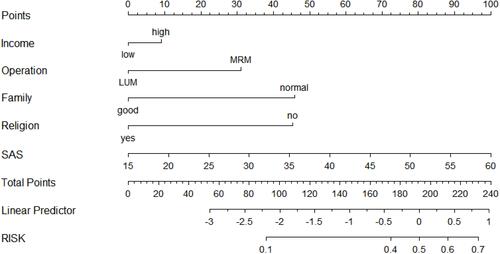 Figure 5 Fit.select.v1 nomogram.