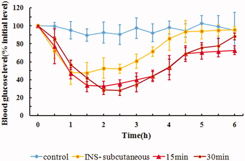 Figure 4. In vivo hypoglycemic effect of IPC-DNVs with different ligation times (mean ± SD, n = 3).