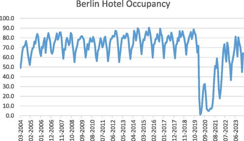 Figure 2. Berlin hotel occupancy.