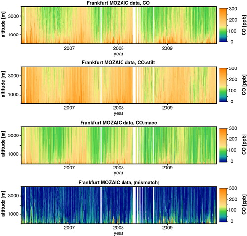 Fig. 6 Observed MOZAIC/IAGOS profiles of CO near Frankfurt (first panel, on top), together with simulated profiles of CO from STILT/EDGAR coupling and MACC reanalysis (second and third panel, respectively). The bottom panel shows the absolute value of the residuals between MOZAIC/IAGOS and MACC profiles.