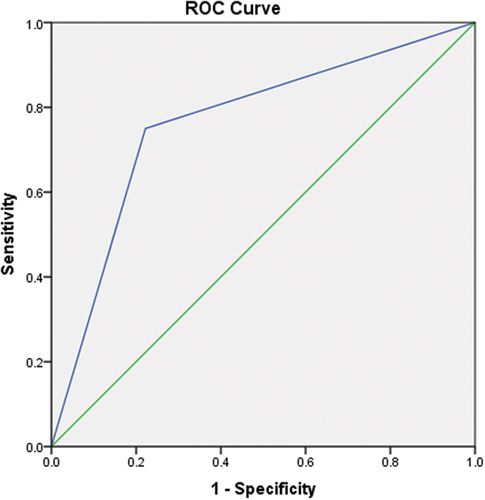 Figure 3. ROC curve for NCCN criterion: Triple-negative (ER, PR, HER2-) breast cancer diagnosed at age ≤ 60 years as a predictor of genetic test eligibility.