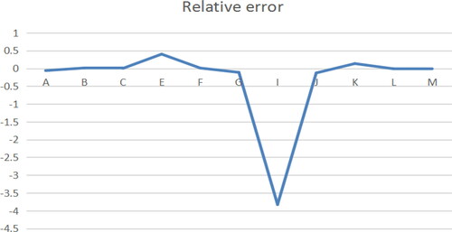 Figure 2. Relative error of A path model. Source: author's calculations.