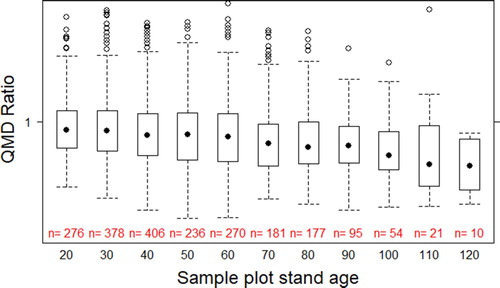 Figure 3. Box and whisker plot of the ratio of birch vs Norway spruce quadratic mean diameter in each sample plot, grouped by stand age at the time of the revision. The number of observations is stated (with n = j) in red above the stand age presented in black, in age classes of 10 years where “20” corresponds to age 16–25, etc.