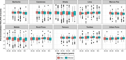 Figure 2 Pre-bronchodilator FEV1/FVC Z-score using Global Lung Function Initiative (GLI) mixed ethnic population, stratified by age and sex.Notes: Age is stratified into four categories. Males are represented by red box plots and females by green, in ten panels each representing an individual site.