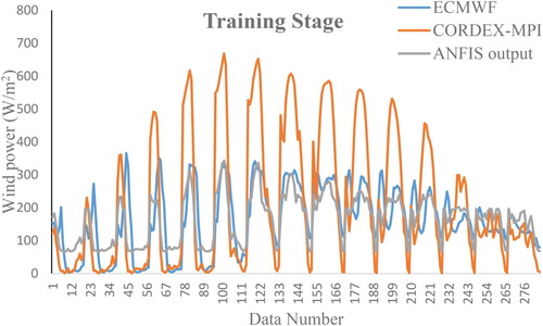 Figure 12. Results of the adaptive neuro-fuzzy inference system (ANFIS) model for the historical period. ECMWF = European Centre for Medium-Range Weather Forecasts; CORDEX = Coordinated Regional Climate Downscaling Experiment; MPI = Max Planck Institute.