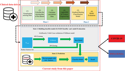 Figure 1. Current study from this paper.