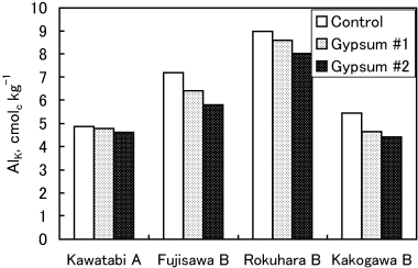 Figure 3  Effect of gypsum treatments on KCl-extractable Al (AlK). The results of a two-way anova showed significant differences in the AlK values both among gypsum treatments (P < 0.01) and among soils (P < 0.01).