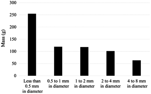 Figure 4. Mass distribution as a function of soil particle diameter.