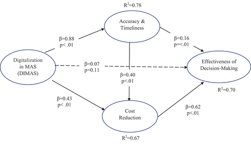 Figure 2. Results of the PLS-SEM structural model.