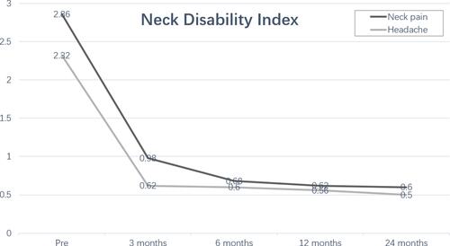 Figure 1 Preoperative and postoperative changes in neck pain and headache neck disability index scores.
