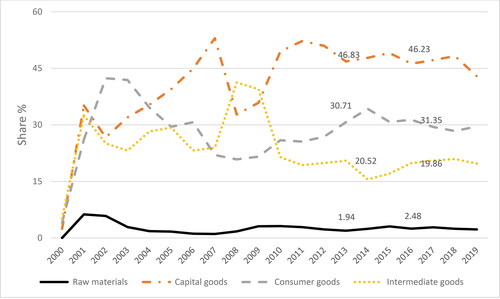 Figure 5. Kazakhstan’s imports from China: shares by category, 2000–2018.Source: World Integrated Trade Solution data, World Bank, available at: https://wits.worldbank.org/CountryProfile/en/Country/KAZ/Year/2019/TradeFlow/EXPIMP/Partner/CHN/Product/all-groups (accessed 16 June 2021).