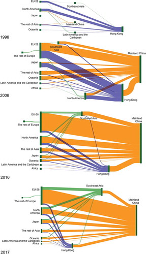 Figure 4. Interregional flows of PE waste in 1996, 2006, 2016, and 2017. The direction of the flows are from left to right.