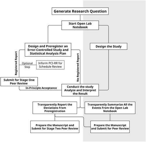 Figure 2. The publication process for preregistered studies, Registered Reports, and non-preregistered studies. The gray area represents the procedure for analyses that cannot or have not been preregistered.