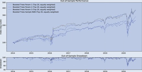 Figure A5. Historical performance (robustness test D, out-of-sample).Notes: bi-weekly forecast horizon and rebalancing; in-sample period: 1995.12–2013.12; out-of-sample period: 2013.12–2020.08; Stock Sample: Russell 1000. This figure compares the performance of the different trading strategies.