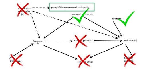 Figure 8 Role of variables in the association of interest, and their usefullness as a variable to be included in the propensity score model. Only confounders and risk factors of outcomes are known to be useful.