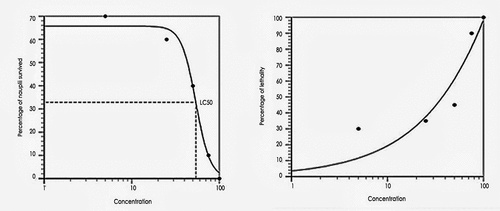 Figure 11. Survival rate and LC50 concentration of Artemia salina for silver nanoparticle and plant extract.
